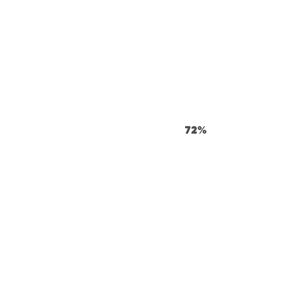 72 % des clients préfèrent s’informer sur un produit ou un service par le biais d’une vidéo. (HubSpot)